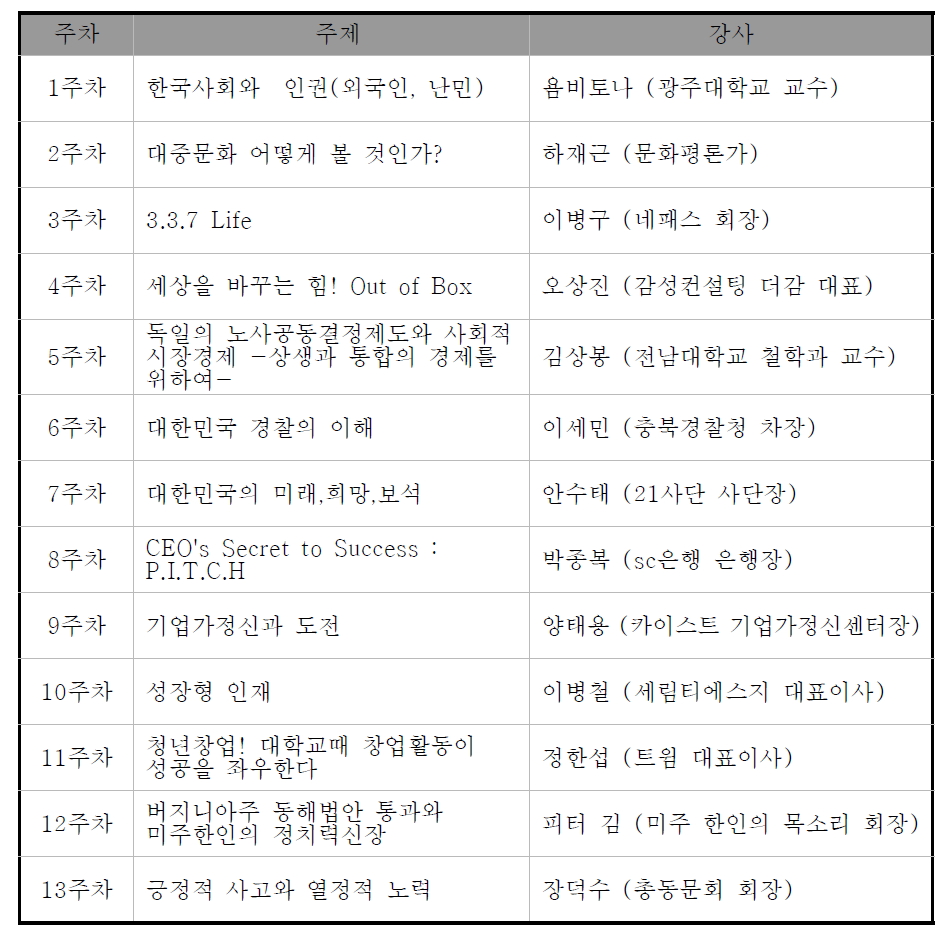 충북대학교 ‘21세기 삶과 미래’ 커리큘럼