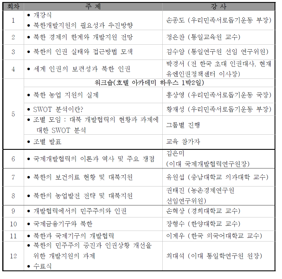 이화여대 통일학연구원 북한개발지원 아카데미 전문가 과정 커리큘럼