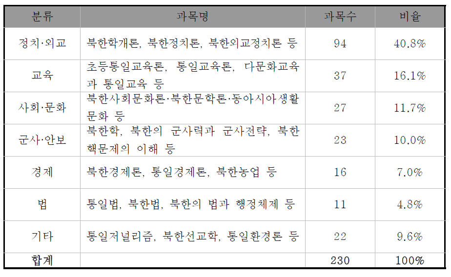 북한·통일 관련 전공과목 유형별 분류