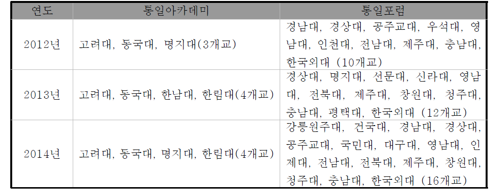 『대학통일교육 사업』 연도별 선정대학(통일아카데미, 통일포럼)