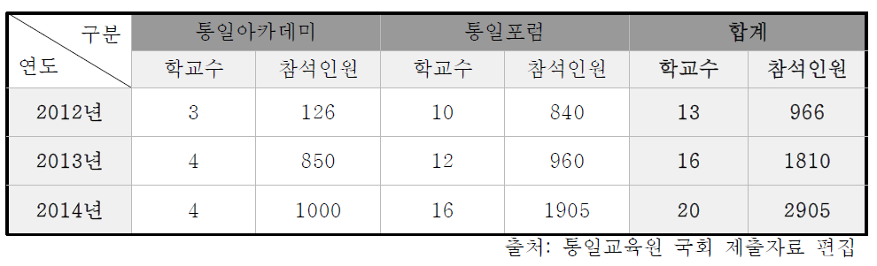 『대학통일교육 사업』 연도별 추진 결과