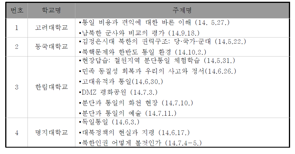 『대학통일교육 지원사업』 통일아카데미(4개 대학, 2014)