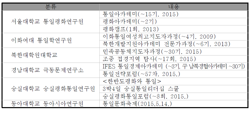 사회교육형(아카데미) 통일교육