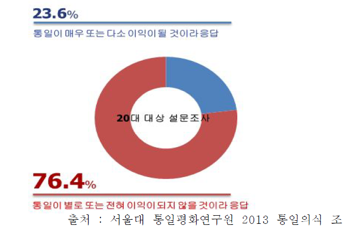 20대 통일의식 조사