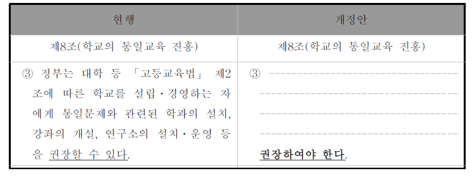 현행 및 개정안 조문 대비표