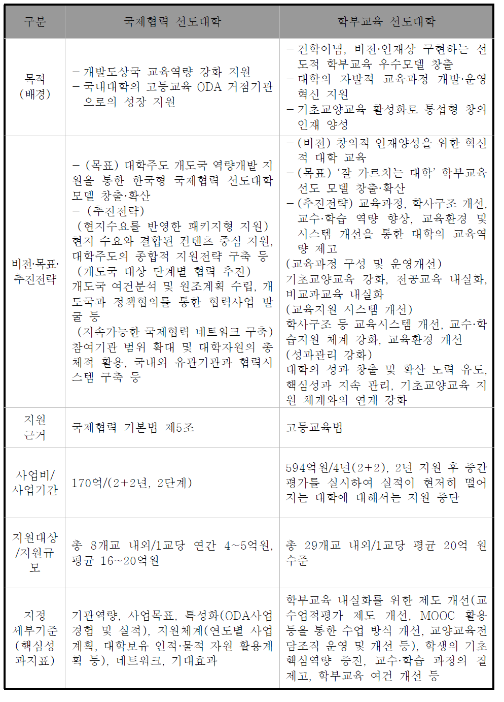 교육부 시행 ‘선도대학’ 사업