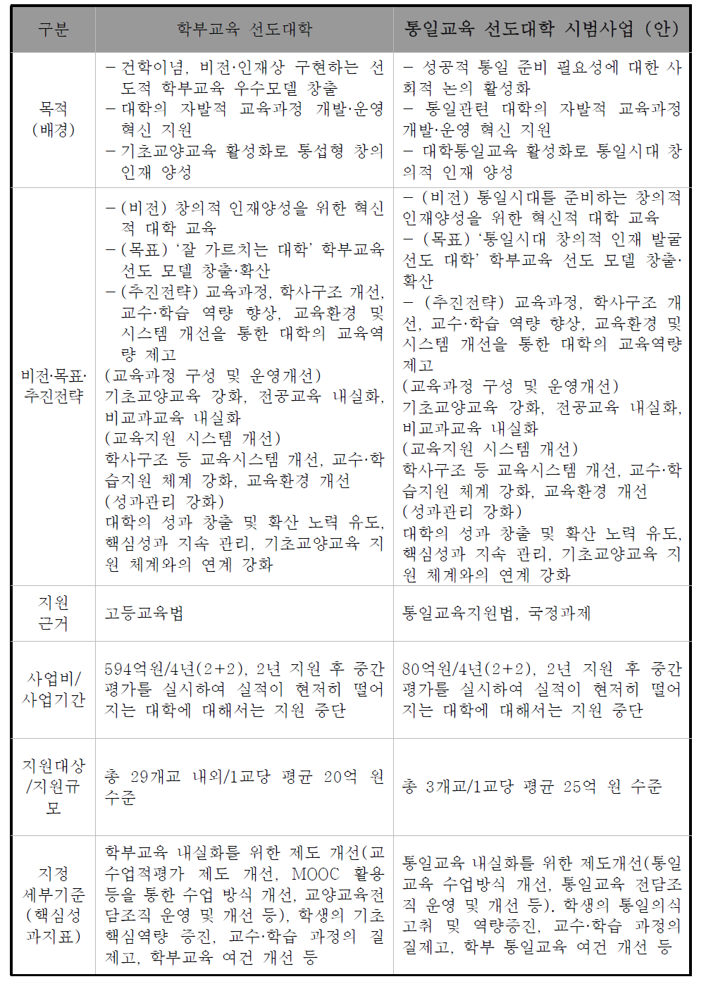 교육부 시행 ‘선도대학’ 사업과 ‘통일교육 선도대학’