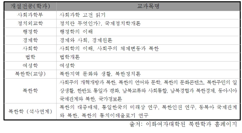 이화여대 학부 전공 연계과정