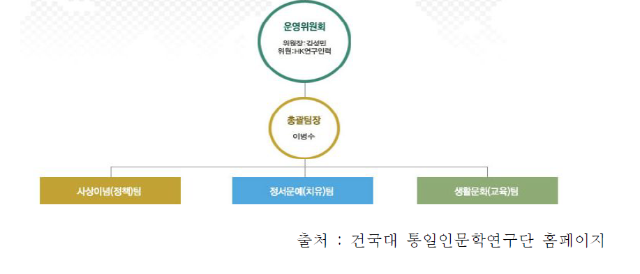 건국대 통일인문학연구단 운영위원회 구성