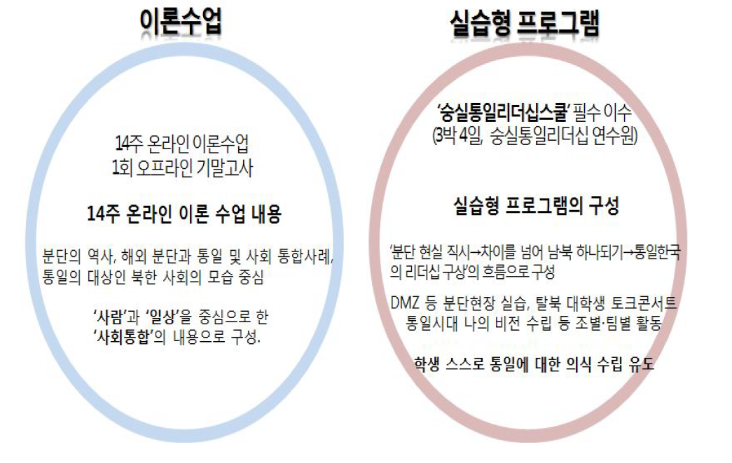 숭실대 ‘한반도 평화와 통일’ 구성