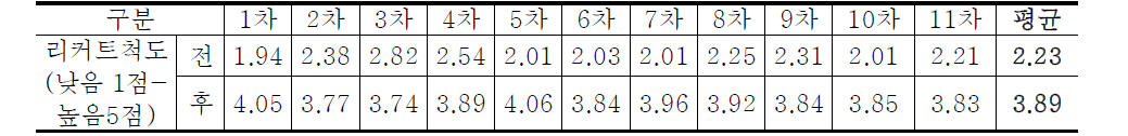 통일에 관한 이해와 관심도 변화