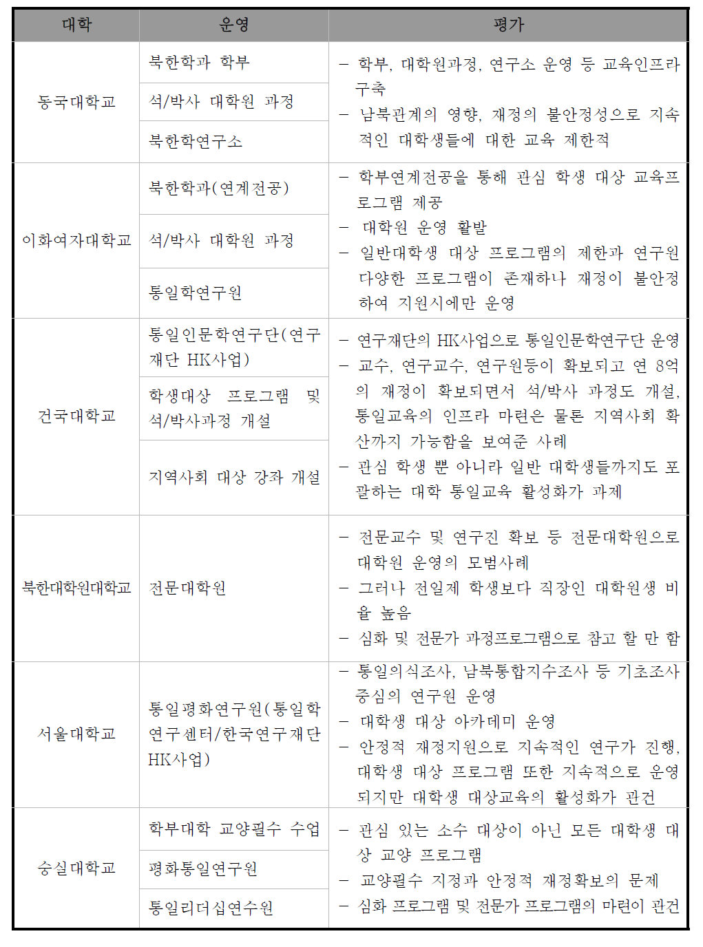 대학별 통일교육 운영 및 평가