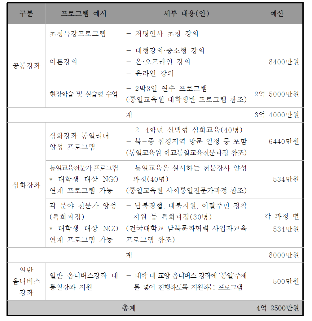 학생대상 교육 프로그램 예시 및 예산규모(안)