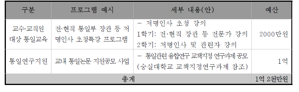 교수·교직원 대상 프로그램 예시 및 예산규모(안)