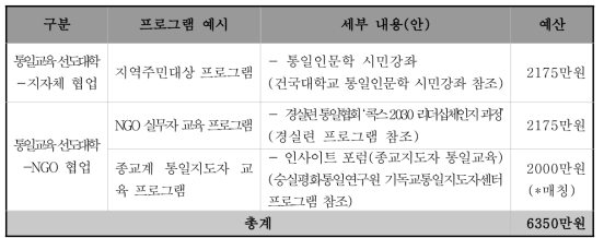 거버넌스 연계프로그램 예시 및 예산규모(매칭펀드로 진행)(안)