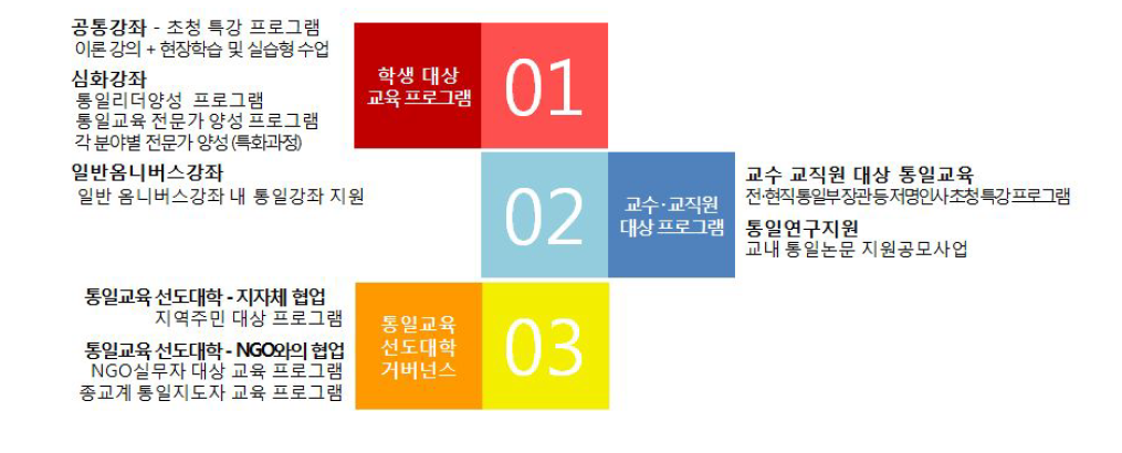 통일교육 선도대학 운영프로그램(안)