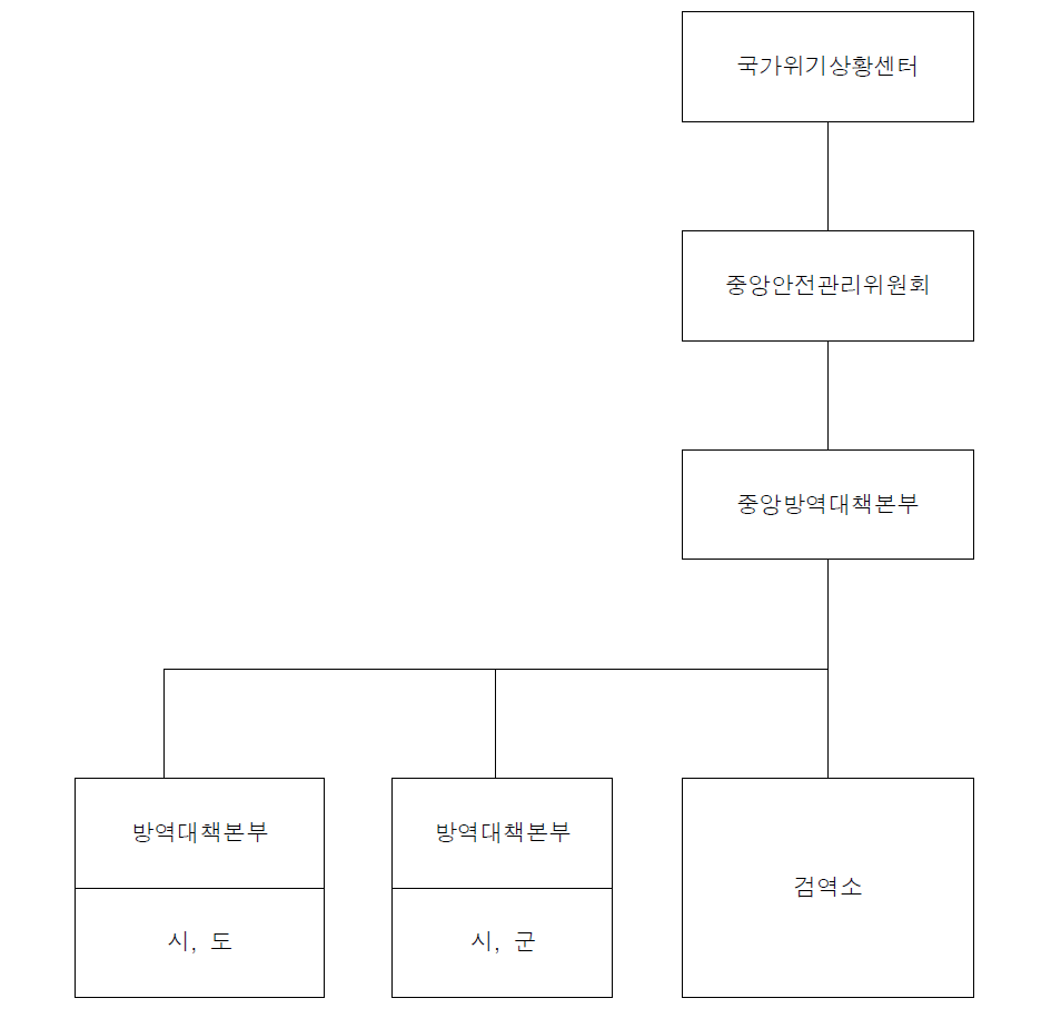 신종인플루엔자 대응 종합 체계도