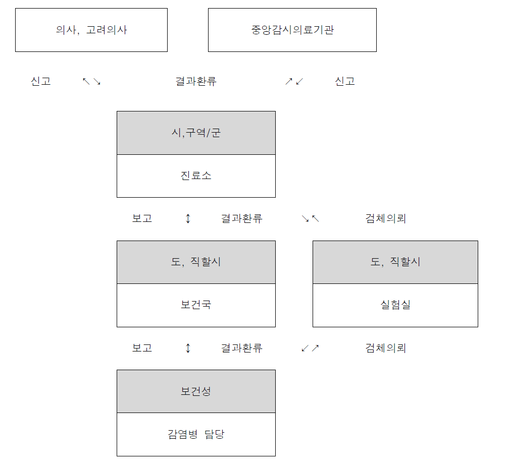 신고․보고 체계도