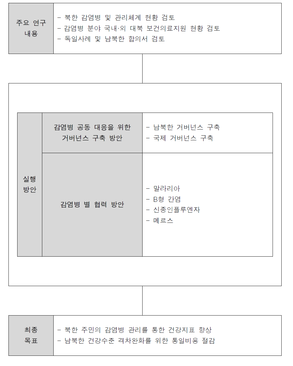 연구 진행 방향의 도식화