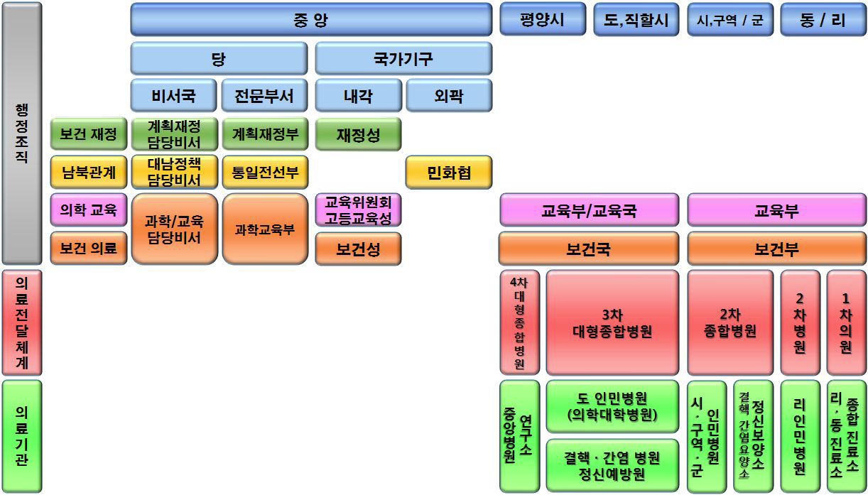 북한 내 보건의료체계 조직도