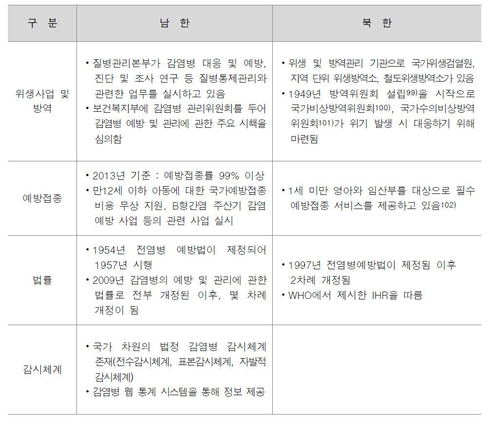 남북한 질병관리체계 비교