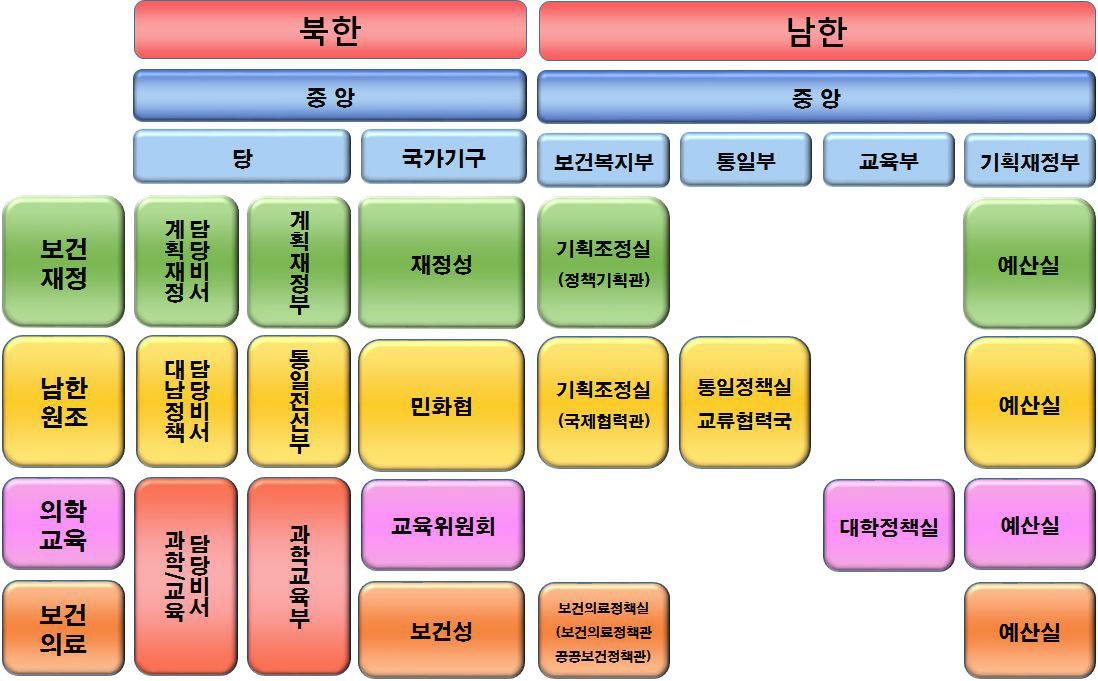 남북한 보건의료 관련 행정조직 비교