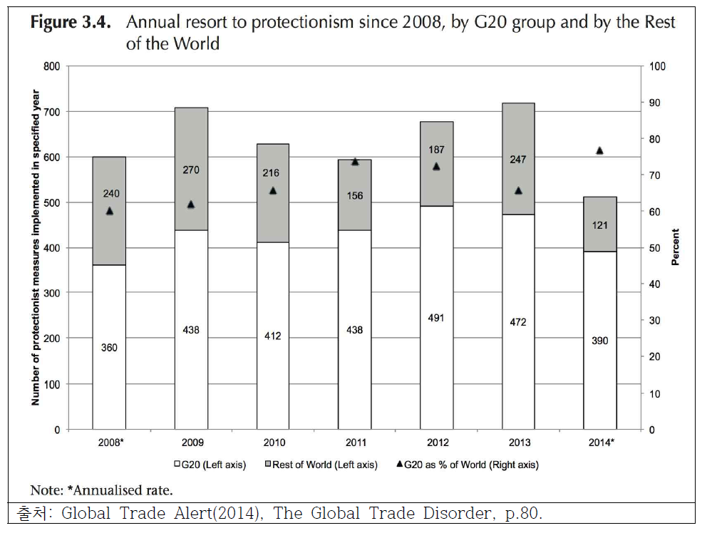 G20회원국과 비G20회원국들의 보호주의 조치 사용 비교