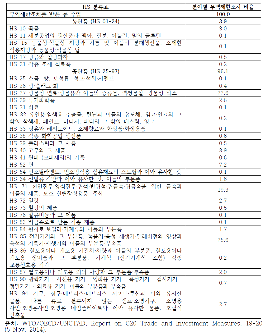 무역제한조치의 분야별 분포