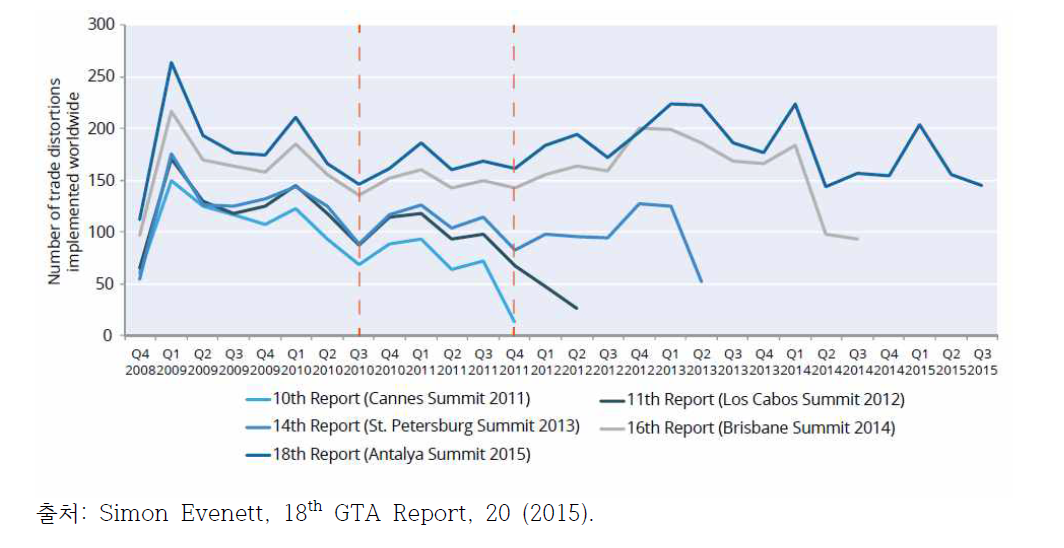분기별 도입되는 무역제한조치 추세