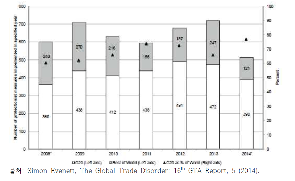 보호주의조치 사용에 있어 G20와 비-G20 회원국들간 비교