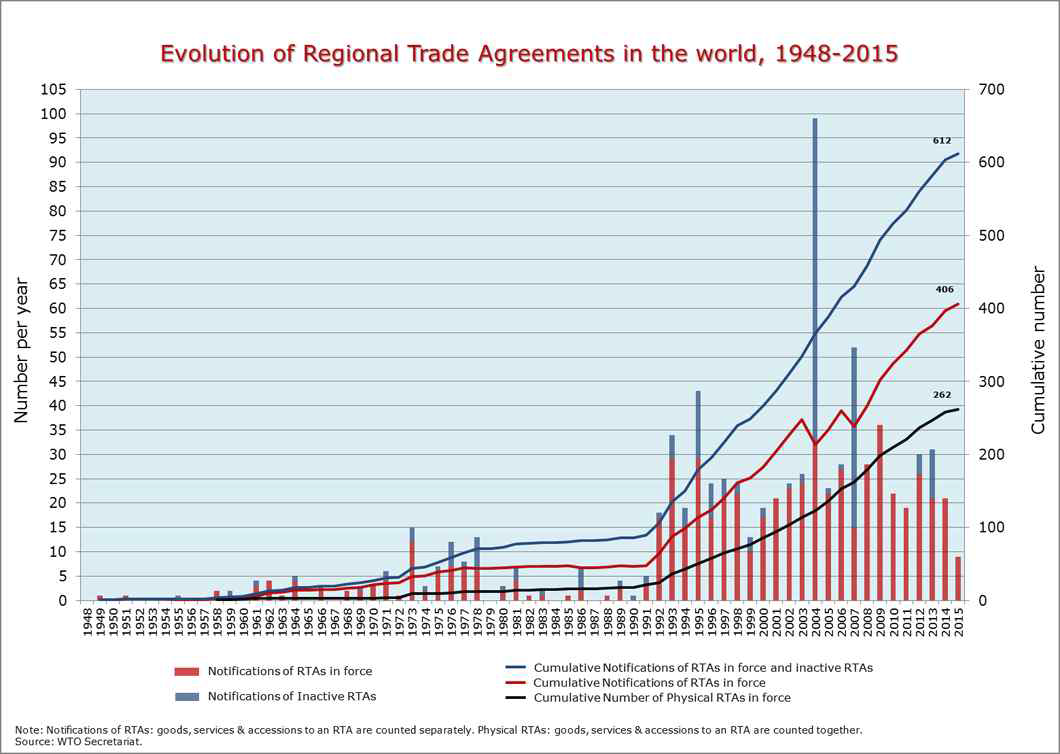 지역무역협정 체결 추세: 1948-2015