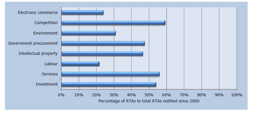 2000년 이후 RTA에서 주요 의제