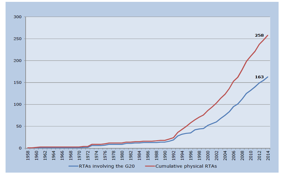 전세계 RTA와 G20 관련 RTA: 1958-2014