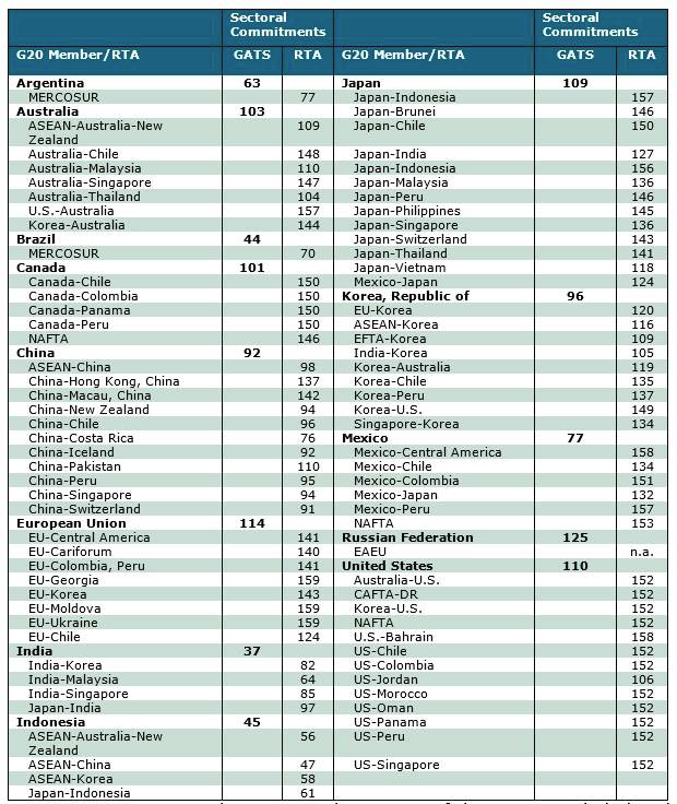 G20의 RTA에서 추가적인 분야별 양허수준