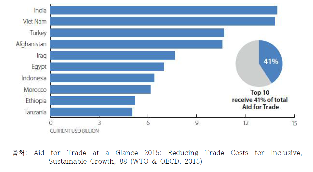 무역을 위한 원조 최다 수혜국: 2006-2013 총 지원금 기준