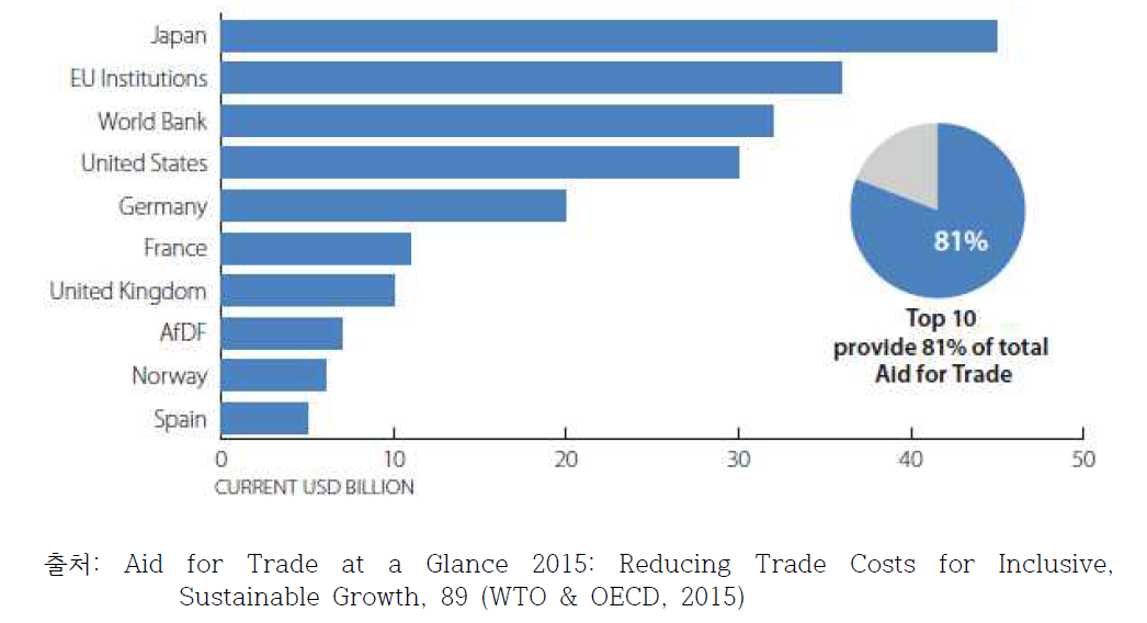 무역을 위한 원조 최다 공여국: 2006-2013 총 지원금 기준
