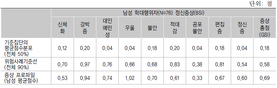 남성 학대행위자 정신증상 프로파일