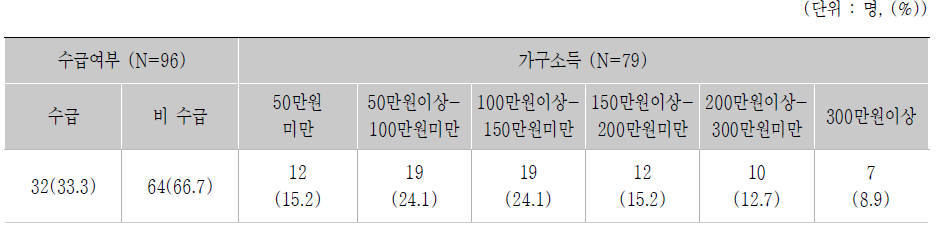 피해아동가구의 수급여부 및 가구소득