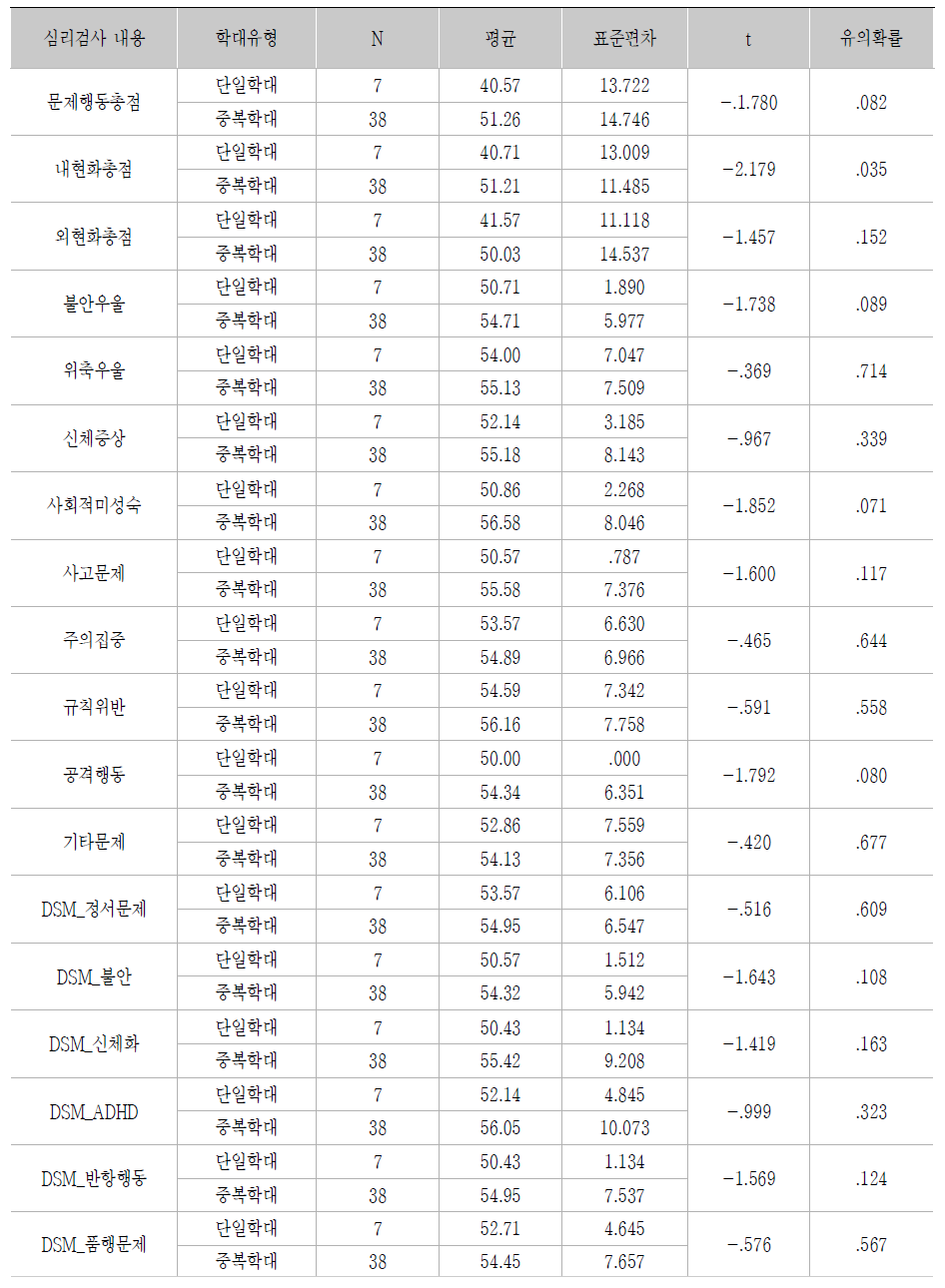 학대유형에 따른 피해아동의 문제행동점수 결과 차이(YSR)