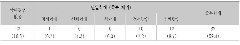 소년범죄아동의 학대경험