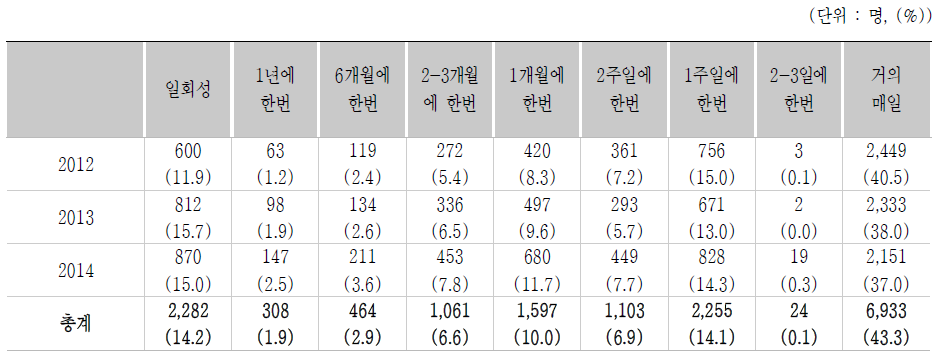 피해아동의 학대발생빈도