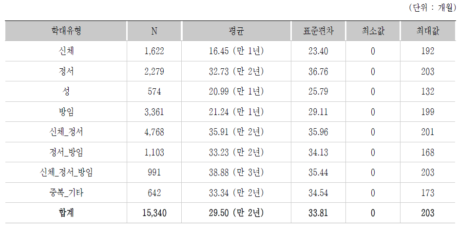 학대유형에 따른 학대기간 차이