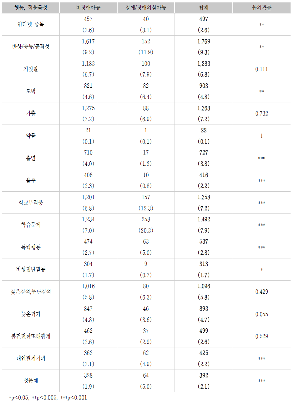 장애여부에 따른 피해아동의 행동, 적응 특성