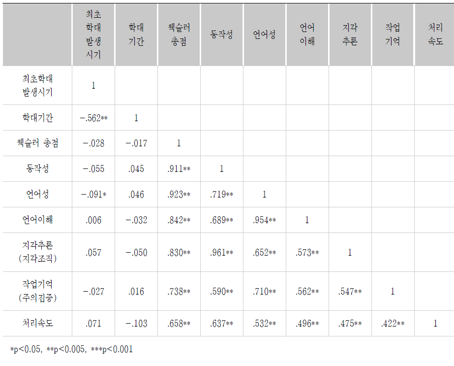 최초학대발생시기, 학대기간과 피해아동의 지능점수 간 상관관계