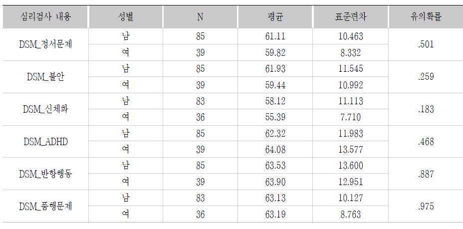 성별에 따른 피해아동의 DSM 항목 결과 차이