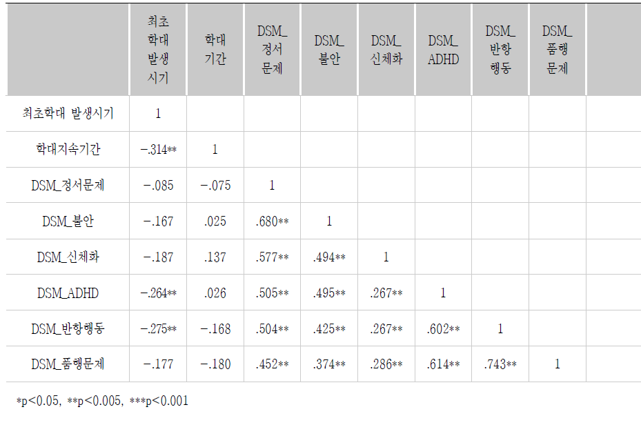 최초학대발생시기/학대기간과 아동의 문제행동점수(DSM항목) 간 상관관계