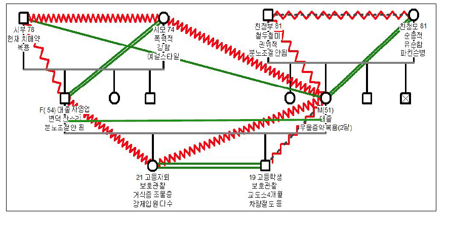 가계도