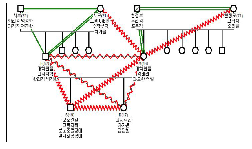 가계도