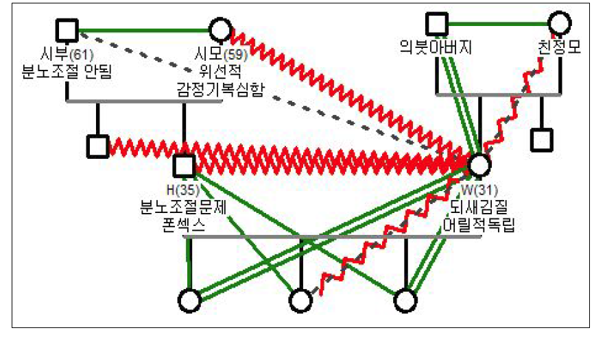 가계도