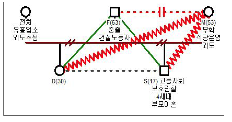 가계도